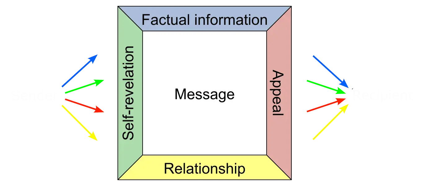 Von Thun's four-sides communication model